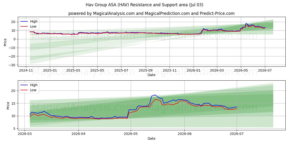  Hav Group ASA (HAV) Support and Resistance area (02 Jul) 