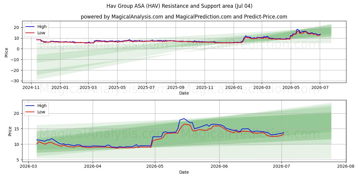  Hav Group ASA (HAV) Support and Resistance area (03 Jul) 