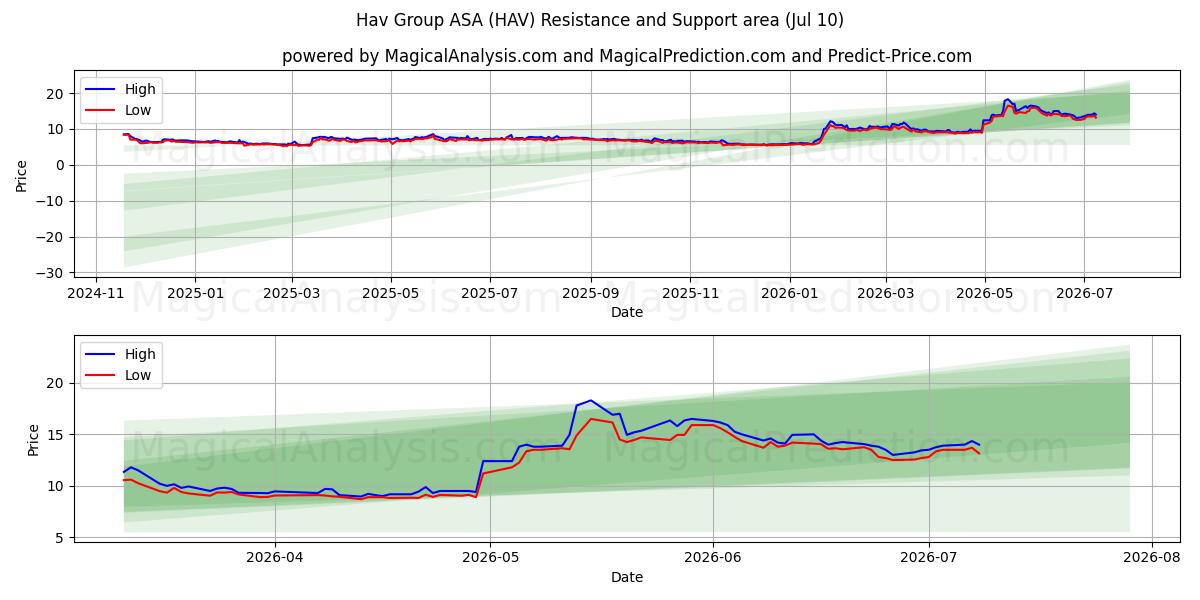  Hav Group ASA (HAV) Support and Resistance area (09 Jul) 