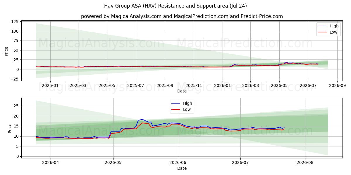  Hav Group ASA (HAV) Support and Resistance area (23 Jul) 
