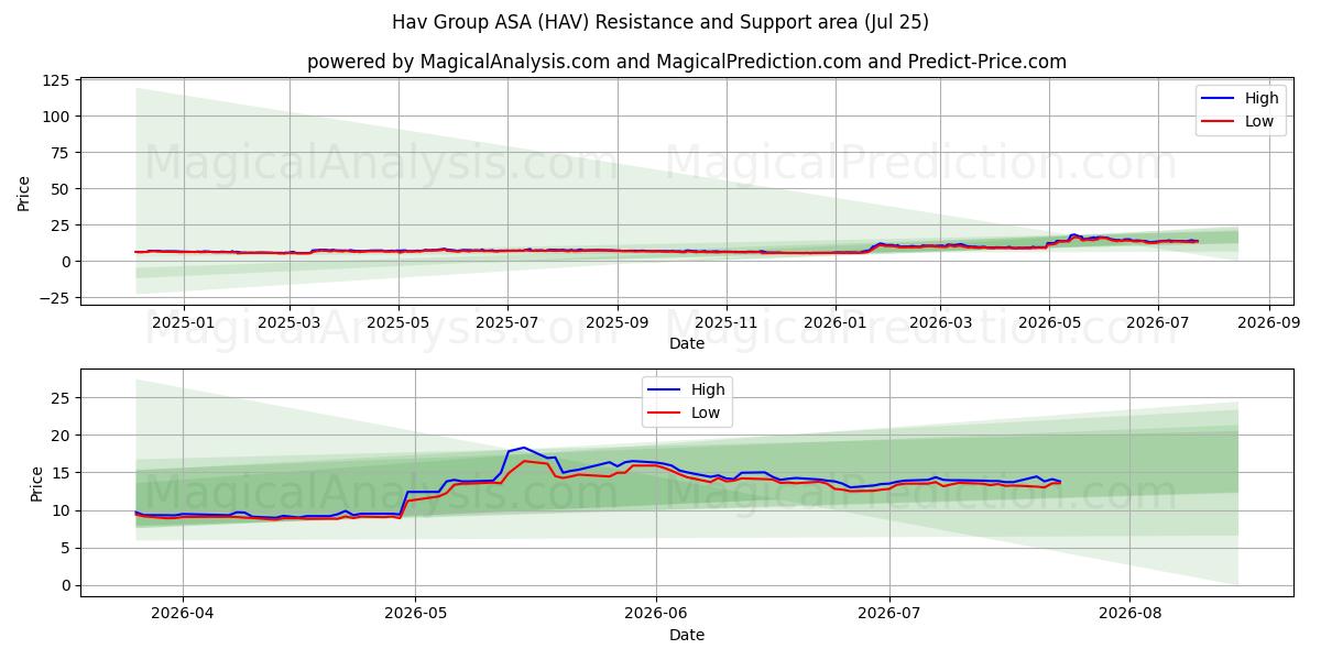  Hav Group ASA (HAV) Support and Resistance area (24 Jul) 