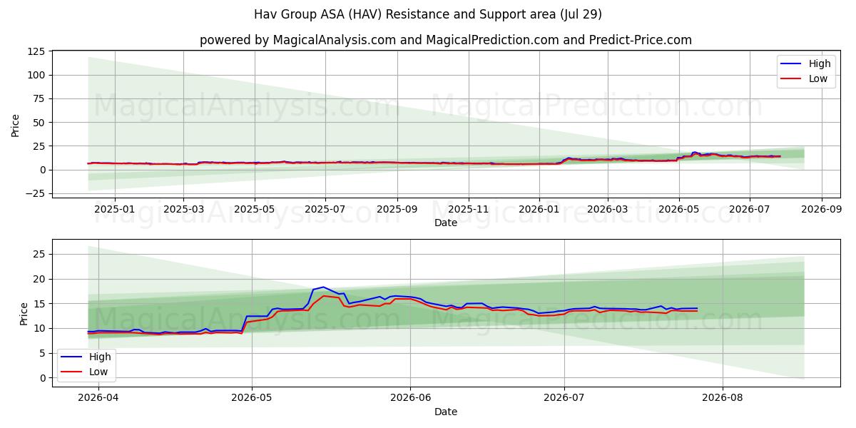  Hav Group ASA (HAV) Support and Resistance area (28 Jul) 
