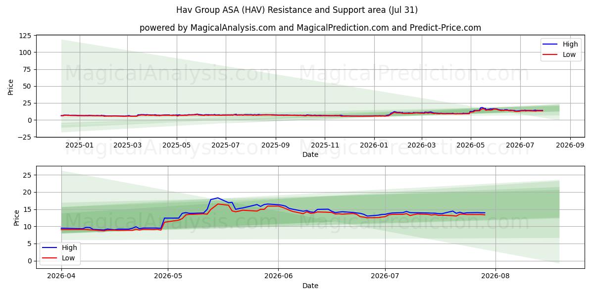  Hav Group ASA (HAV) Support and Resistance area (30 Jul) 