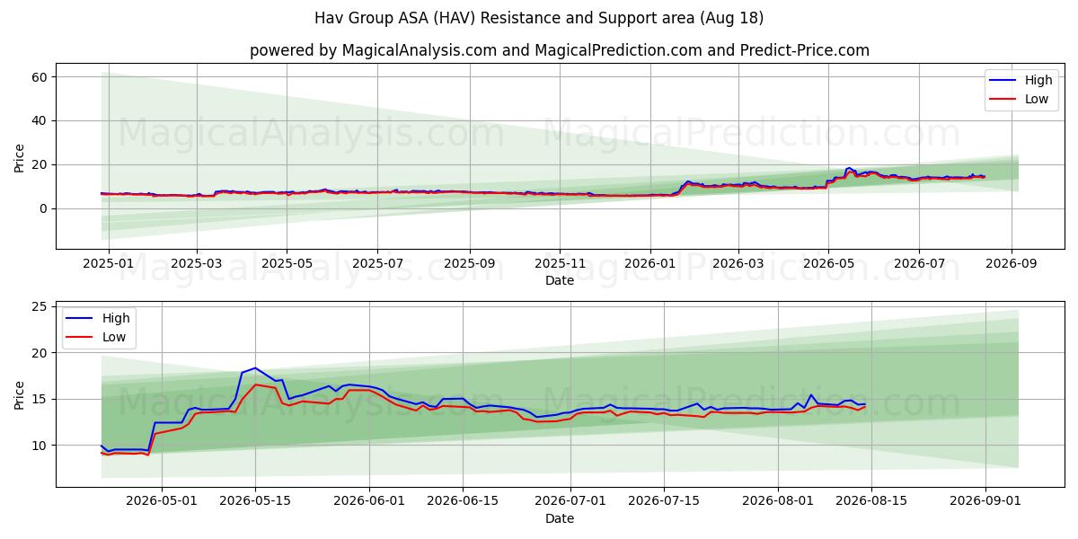  Hav Group ASA (HAV) Support and Resistance area (17 Aug) 
