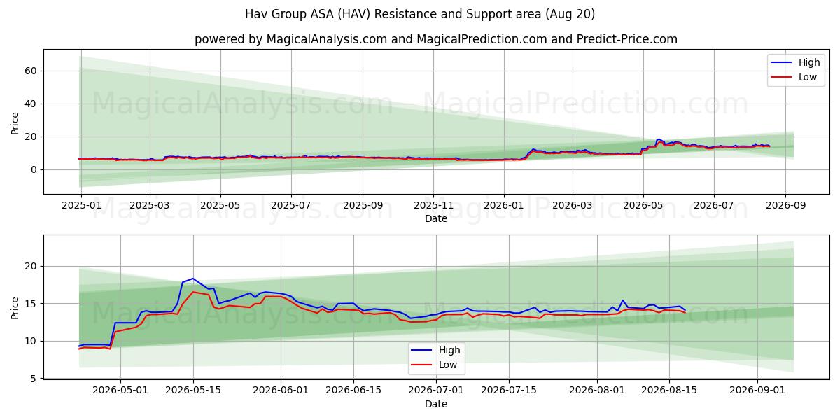  Hav Group ASA (HAV) Support and Resistance area (19 Aug) 