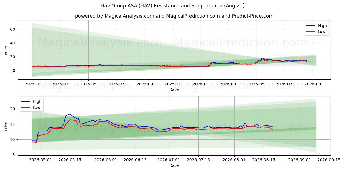  Hav Group ASA (HAV) Support and Resistance area (20 Aug) 