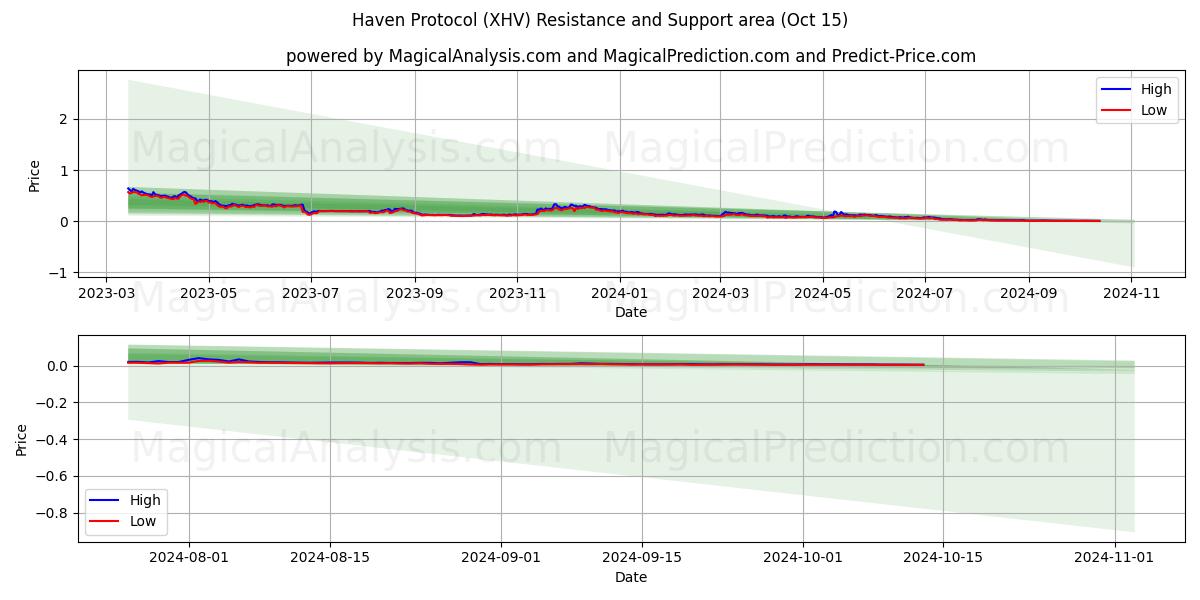  Haven Protocol (XHV) Support and Resistance area (15 Oct) 