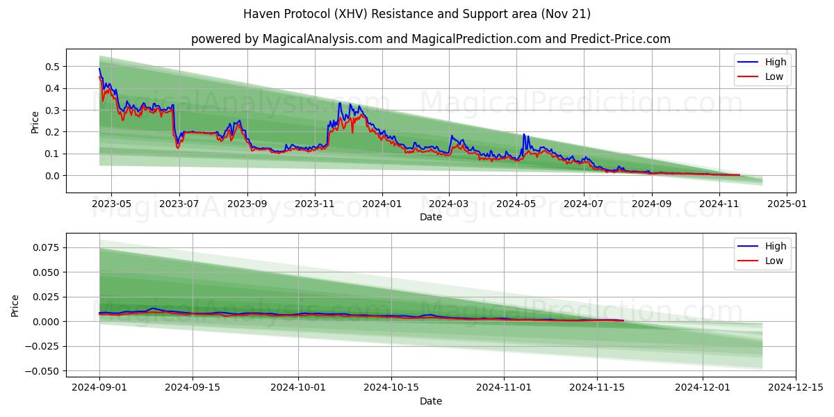  Haven Protocol (XHV) Support and Resistance area (21 Nov) 