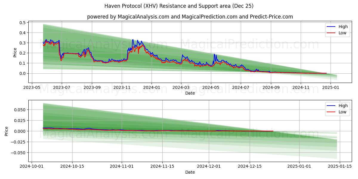  Haven Protocol (XHV) Support and Resistance area (25 Dec) 