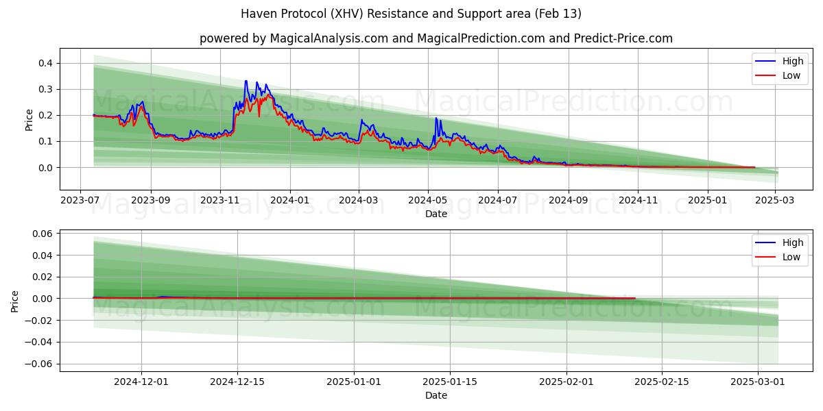  Haven-Protokoll (XHV) Support and Resistance area (28 Jan) 