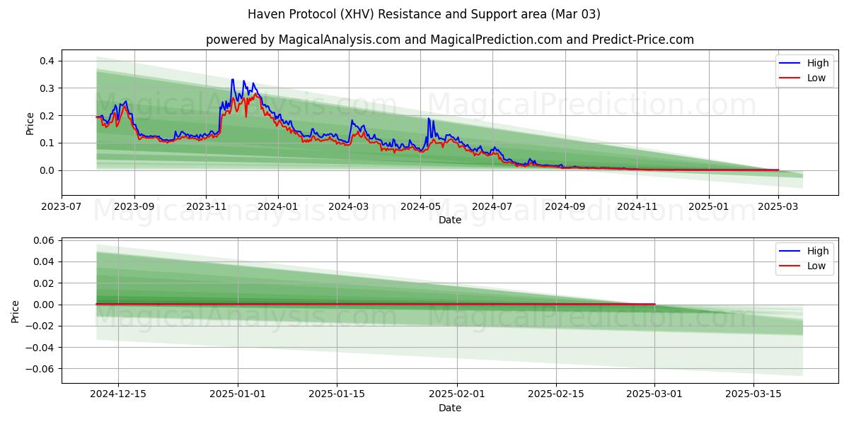  Haven-Protokoll (XHV) Support and Resistance area (03 Mar) 