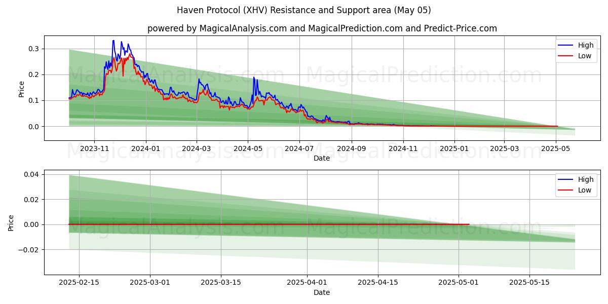  Haven Protokol (XHV) Support and Resistance area (05 May) 