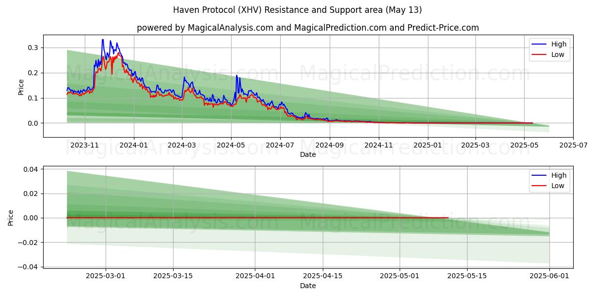  پروتکل هاون (XHV) Support and Resistance area (12 May) 