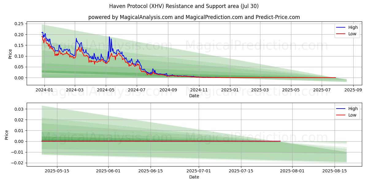  Protocolo de refugio (XHV) Support and Resistance area (28 Jul) 