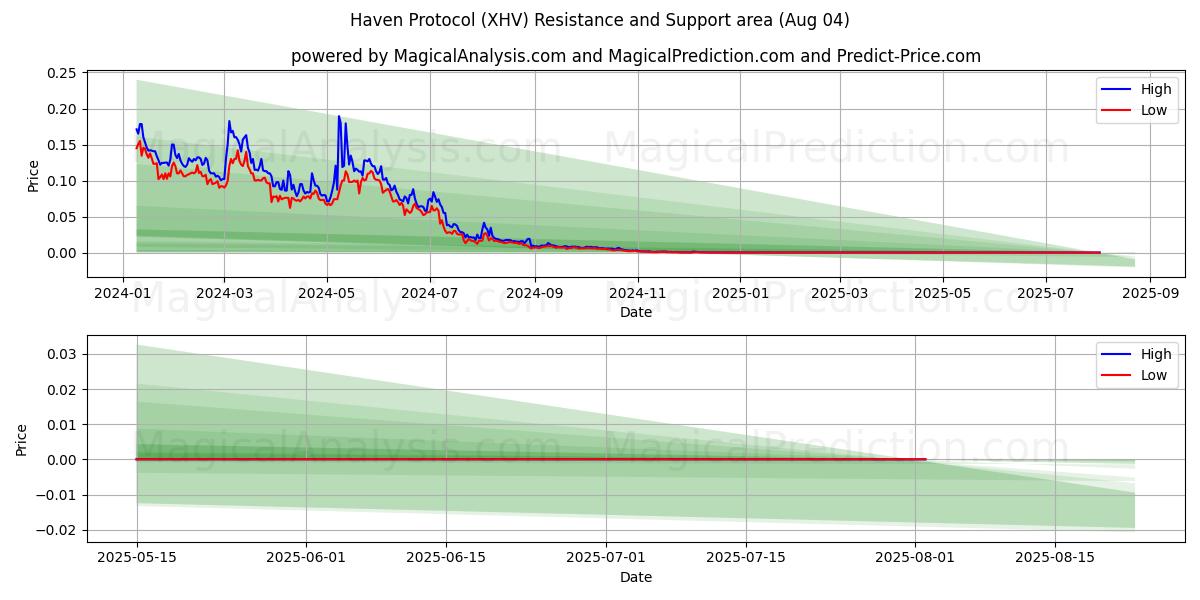  Haven Protocol (XHV) Support and Resistance area (03 Aug) 