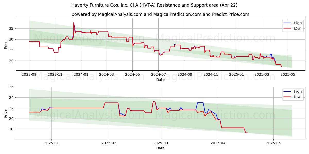  Haverty Furniture Cos. Inc. Cl A (HVT-A) Support and Resistance area (22 Apr) 