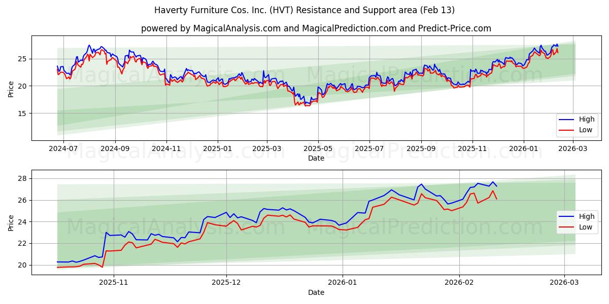  Haverty Furniture Cos. Inc. (HVT) Support and Resistance area (12 Feb) 