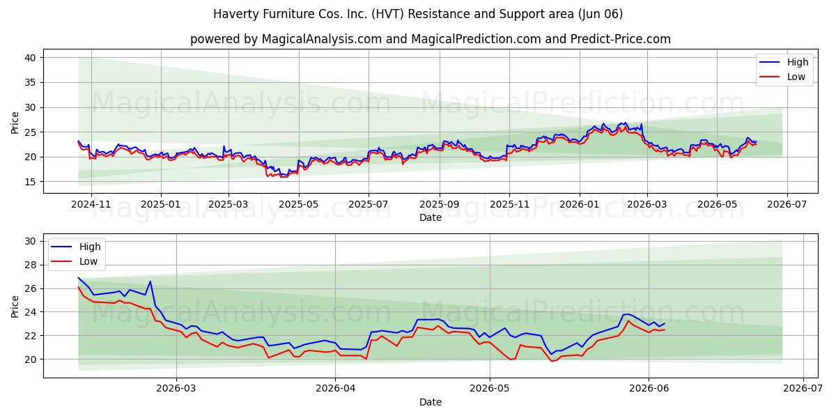  Haverty Furniture Cos. Inc. (HVT) Support and Resistance area (05 Jun) 