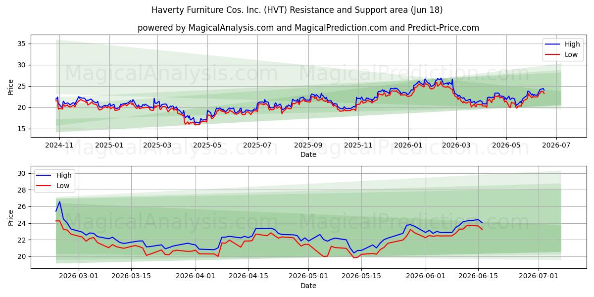  Haverty Furniture Cos. Inc. (HVT) Support and Resistance area (17 Jun) 