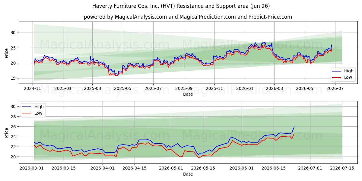  Haverty Furniture Cos. Inc. (HVT) Support and Resistance area (25 Jun) 