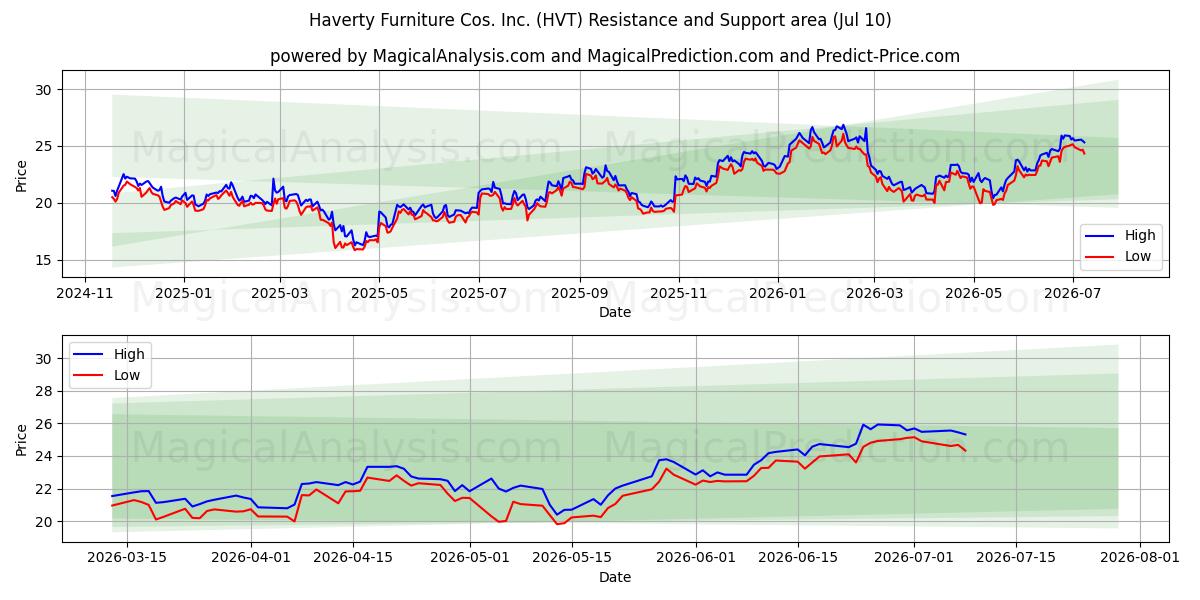  Haverty Furniture Cos. Inc. (HVT) Support and Resistance area (09 Jul) 
