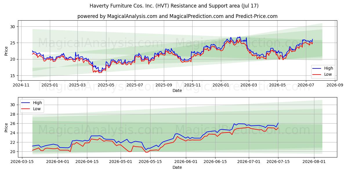  Haverty Furniture Cos. Inc. (HVT) Support and Resistance area (16 Jul) 