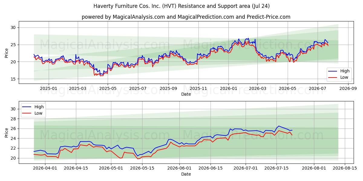  Haverty Furniture Cos. Inc. (HVT) Support and Resistance area (23 Jul) 