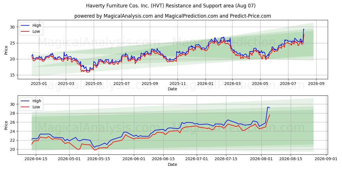  Haverty Furniture Cos. Inc. (HVT) Support and Resistance area (06 Aug) 