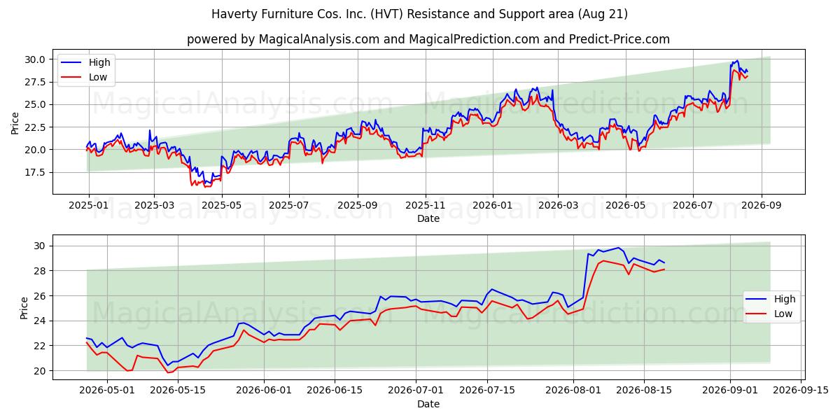  Haverty Furniture Cos. Inc. (HVT) Support and Resistance area (20 Aug) 