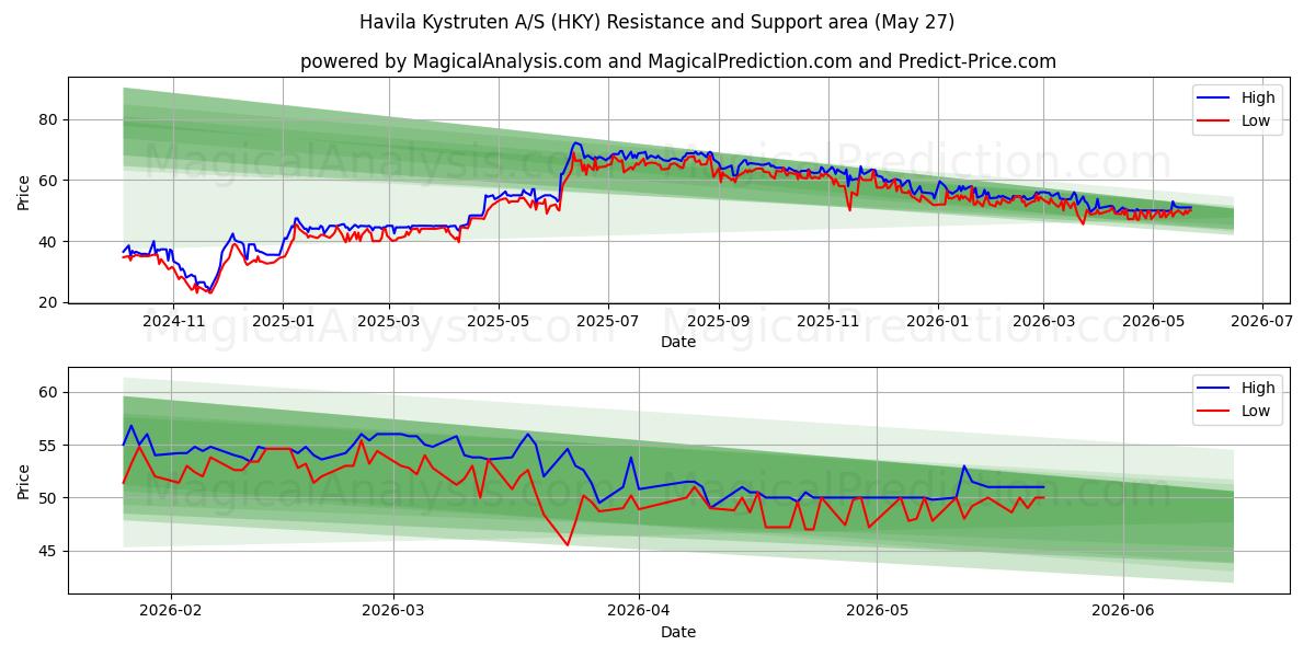  Havila Kystruten A/S (HKY) Support and Resistance area (26 May) 