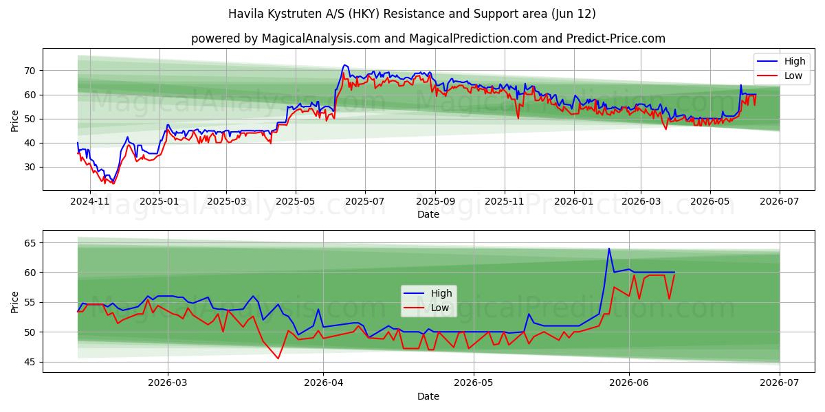  Havila Kystruten A/S (HKY) Support and Resistance area (11 Jun) 