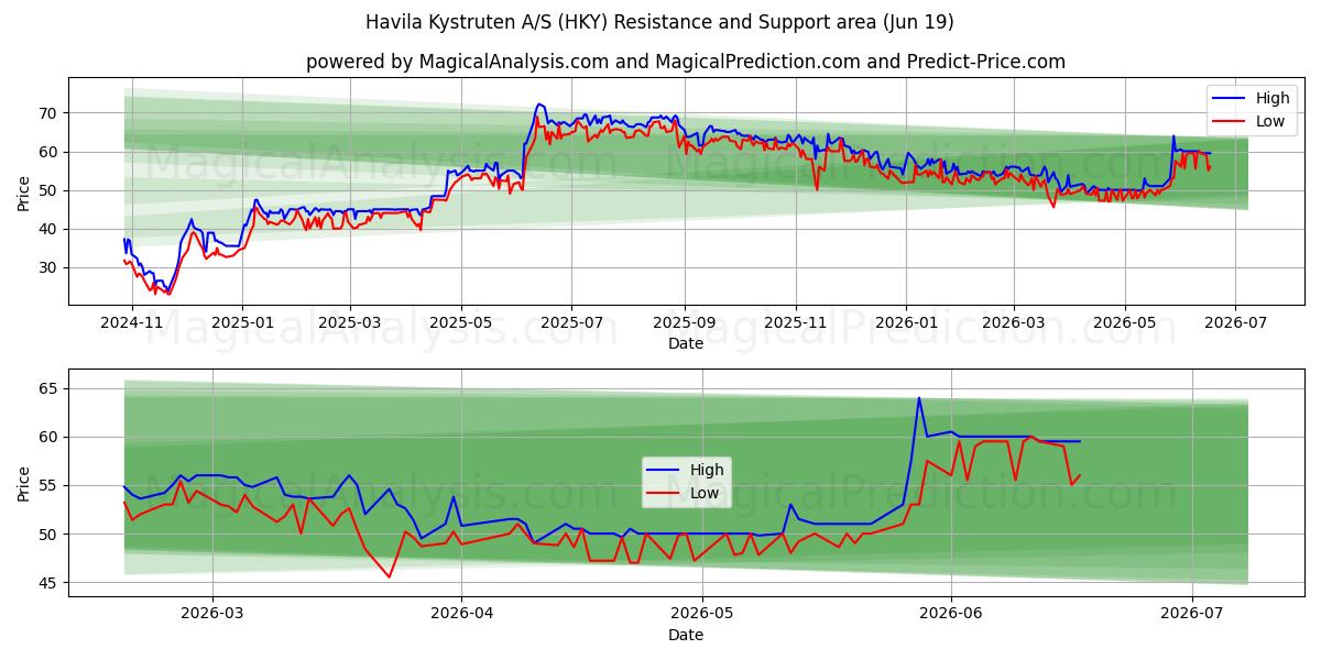  Havila Kystruten A/S (HKY) Support and Resistance area (18 Jun) 