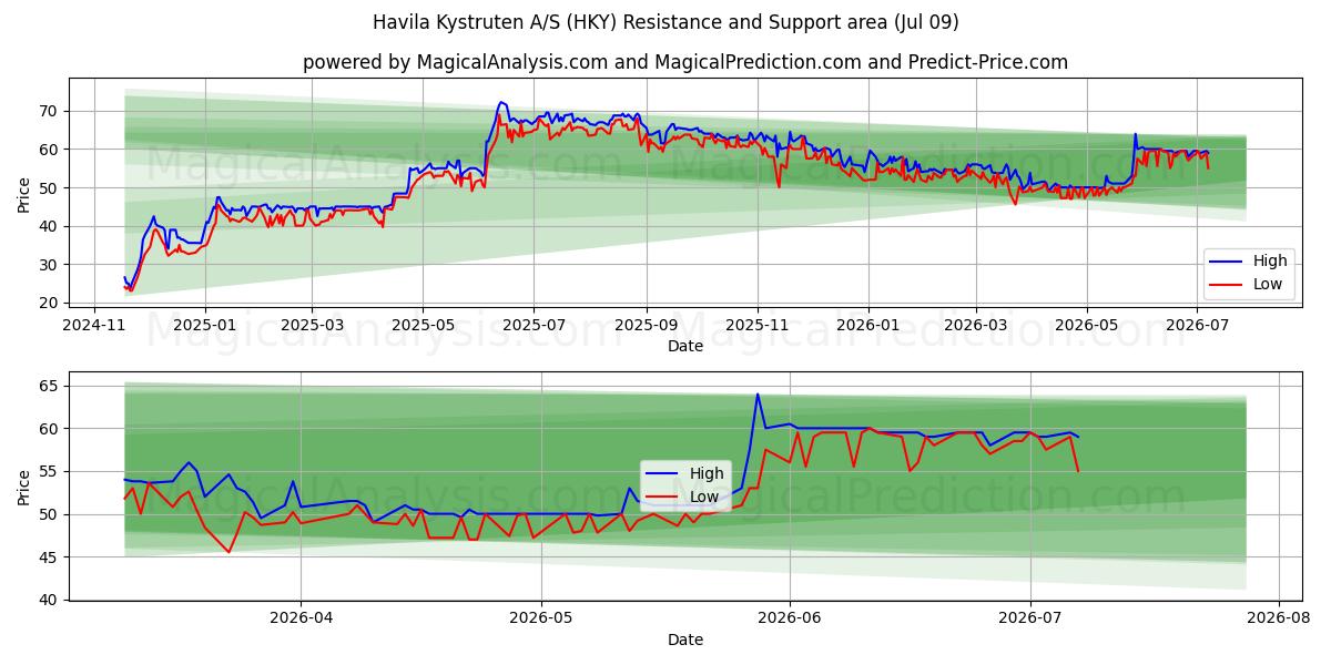  Havila Kystruten A/S (HKY) Support and Resistance area (08 Jul) 