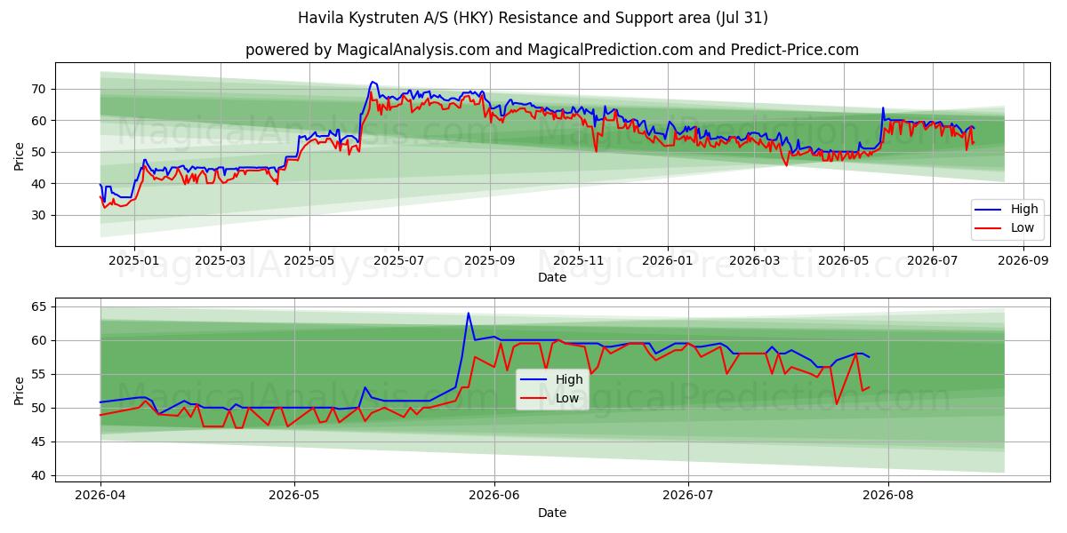  Havila Kystruten A/S (HKY) Support and Resistance area (30 Jul) 