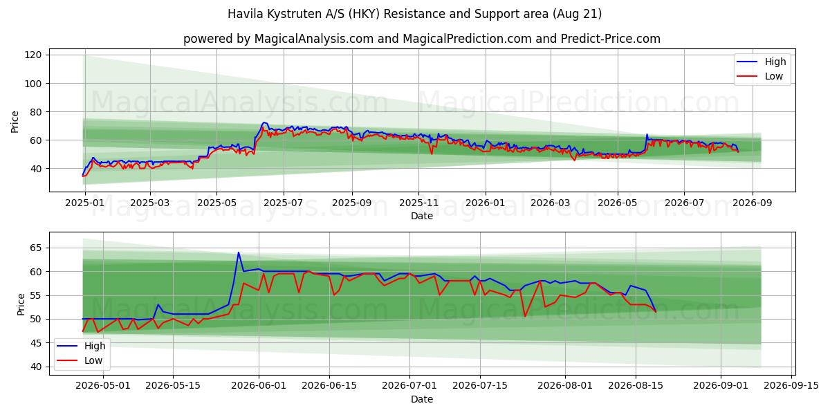  Havila Kystruten A/S (HKY) Support and Resistance area (20 Aug) 