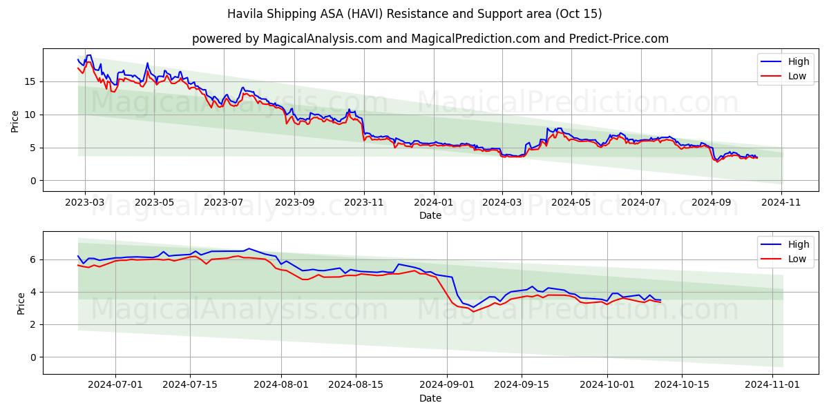  Havila Shipping ASA (HAVI) Support and Resistance area (15 Oct) 