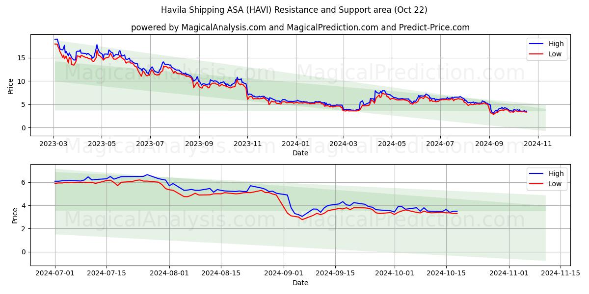  Havila Shipping ASA (HAVI) Support and Resistance area (22 Oct) 