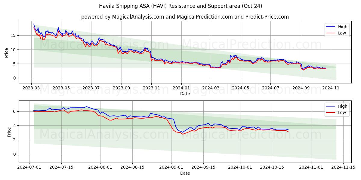  Havila Shipping ASA (HAVI) Support and Resistance area (24 Oct) 