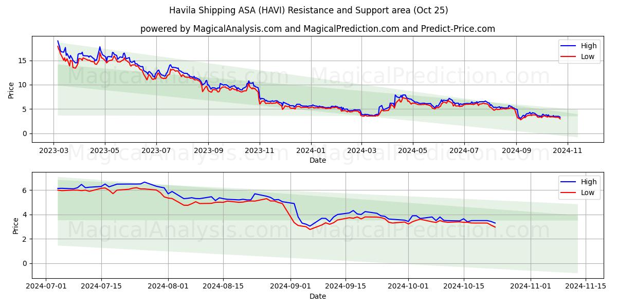  Havila Shipping ASA (HAVI) Support and Resistance area (25 Oct) 