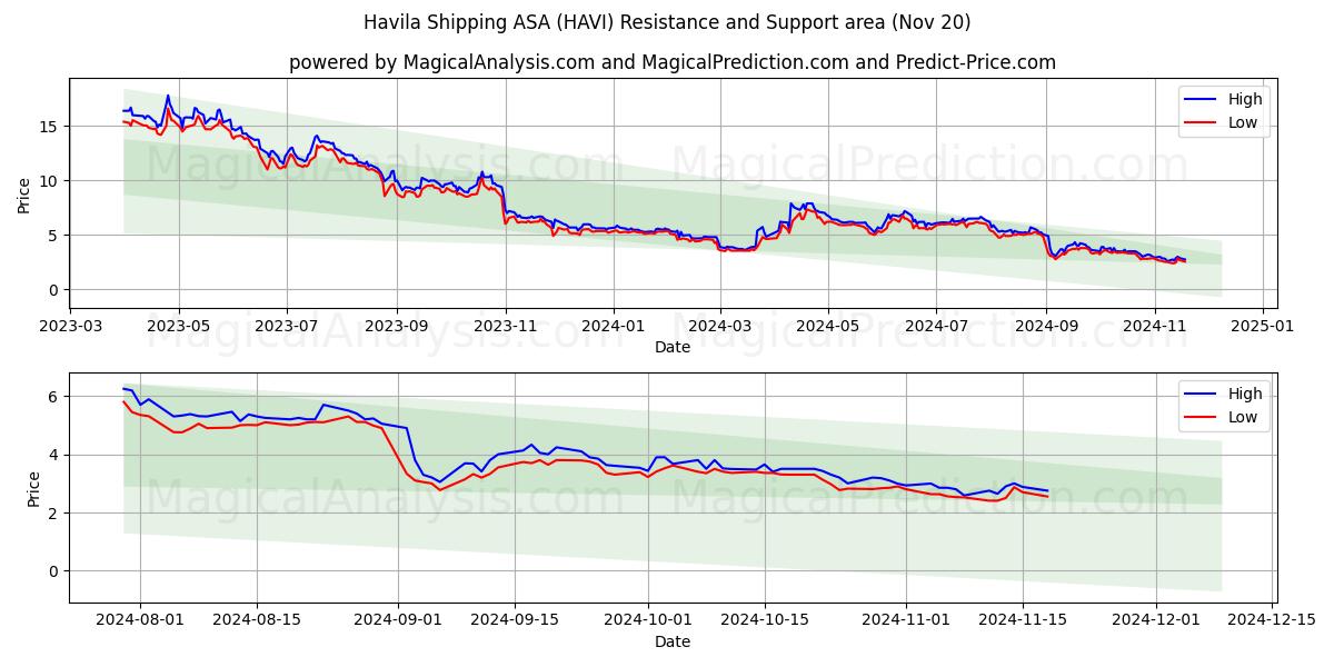  Havila Shipping ASA (HAVI) Support and Resistance area (20 Nov) 