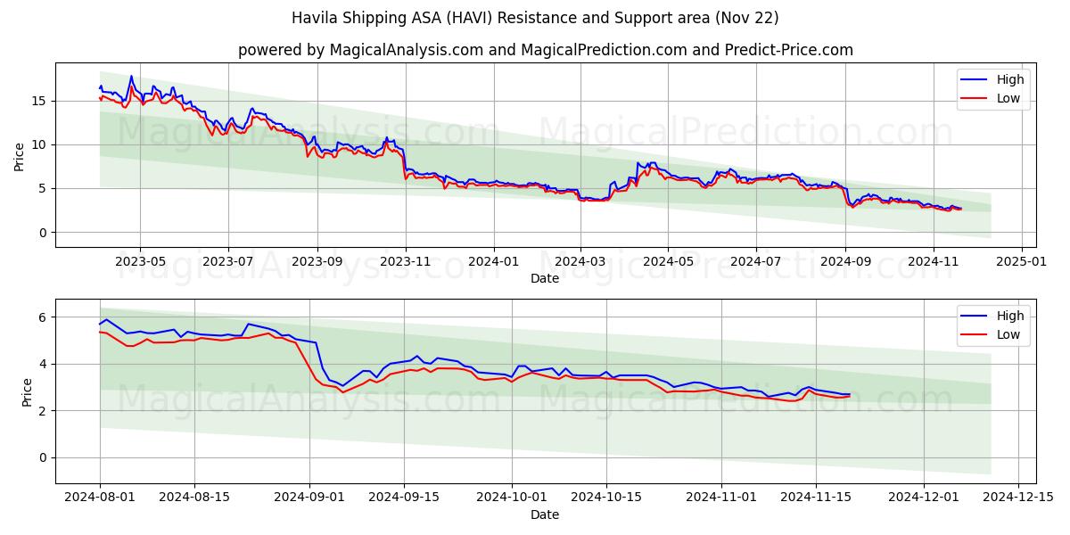  Havila Shipping ASA (HAVI) Support and Resistance area (22 Nov) 