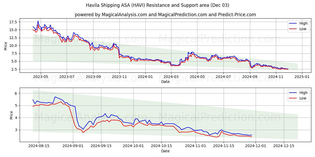  Havila Shipping ASA (HAVI) Support and Resistance area (03 Dec) 