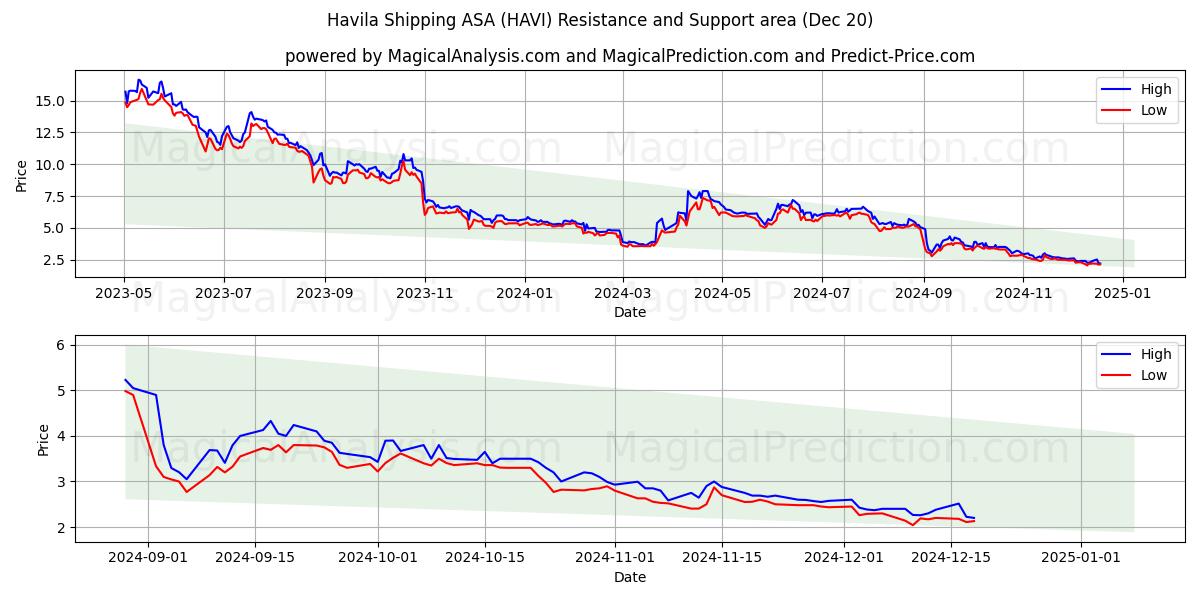  Havila Shipping ASA (HAVI) Support and Resistance area (20 Dec) 