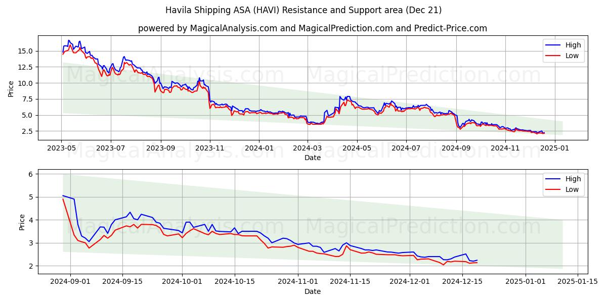  Havila Shipping ASA (HAVI) Support and Resistance area (21 Dec) 