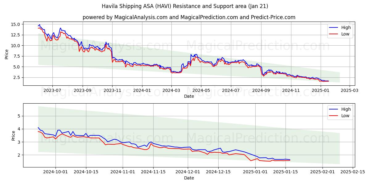  Havila Shipping ASA (HAVI) Support and Resistance area (21 Jan) 