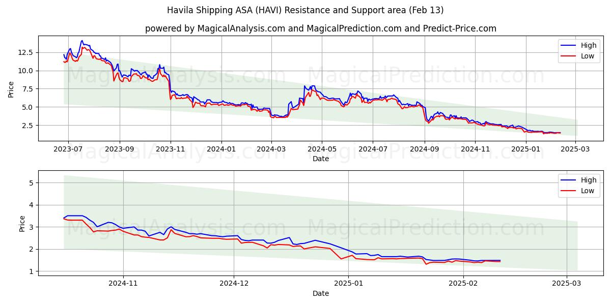  Havila Shipping ASA (HAVI) Support and Resistance area (25 Jan) 