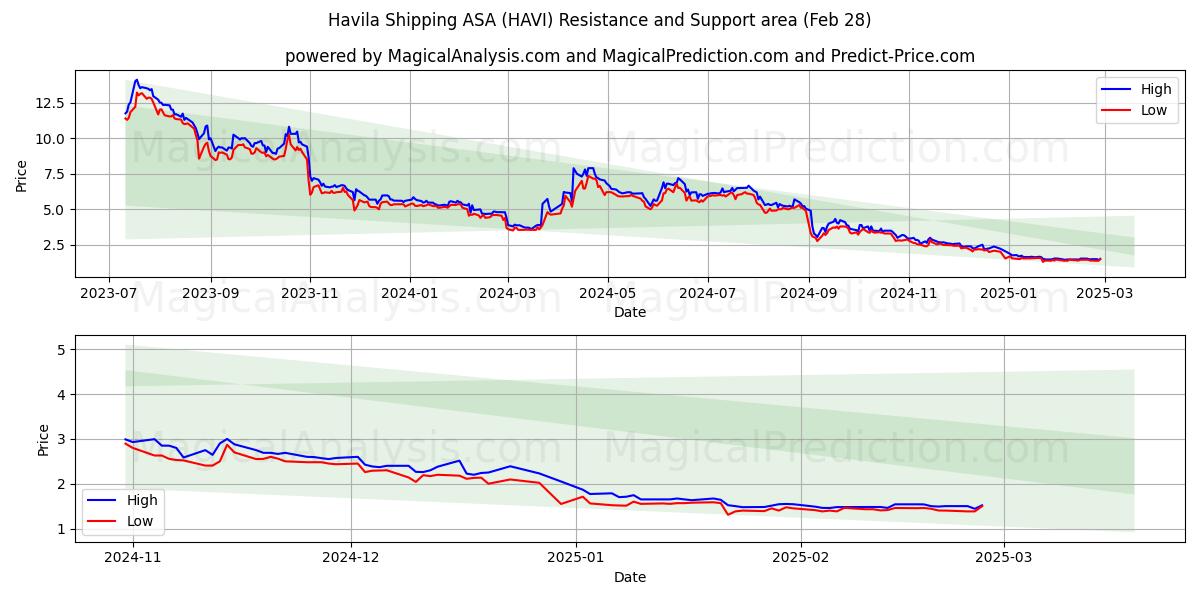  Havila Shipping ASA (HAVI) Support and Resistance area (28 Feb) 