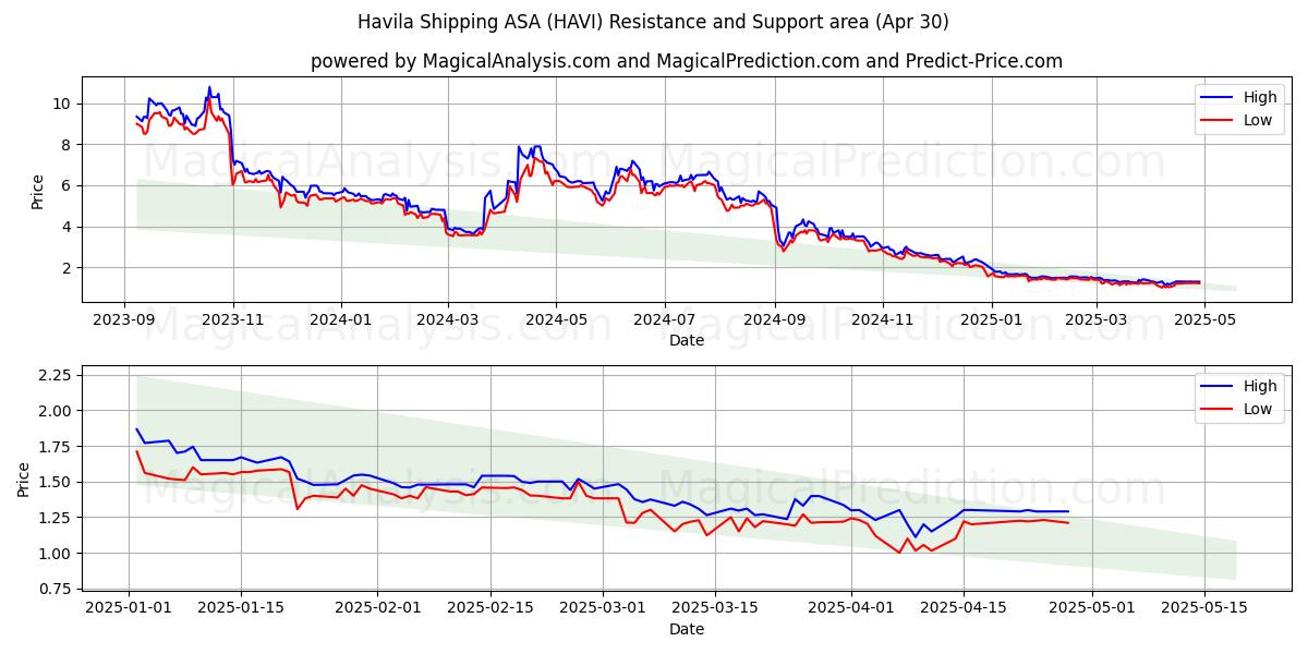  Havila Shipping ASA (HAVI) Support and Resistance area (30 Apr) 