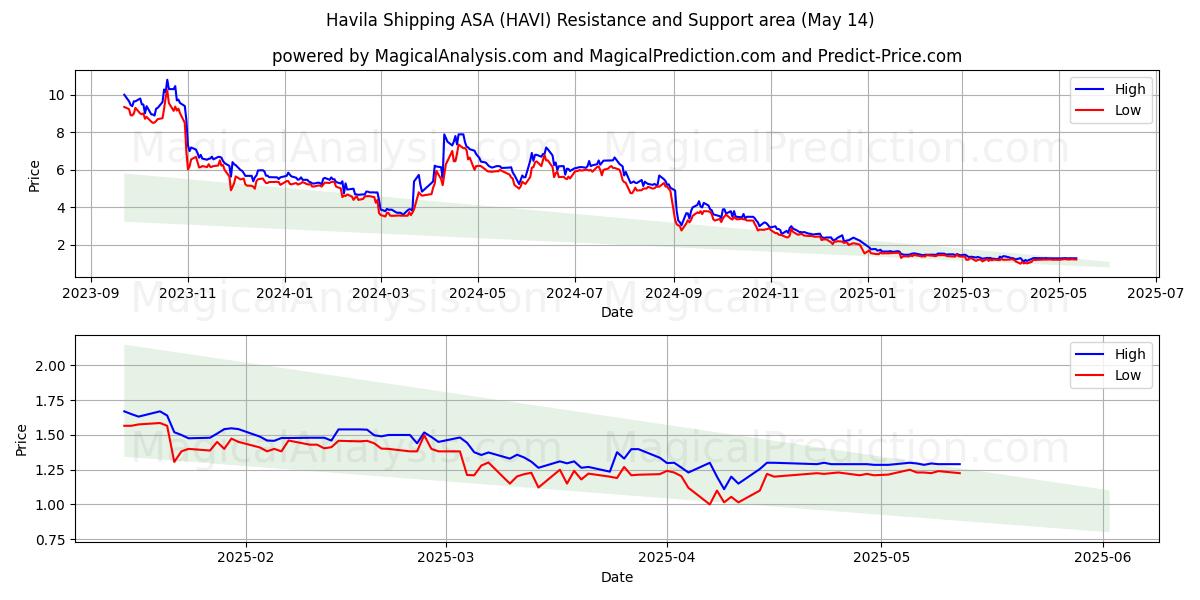  Havila Shipping ASA (HAVI) Support and Resistance area (14 May) 