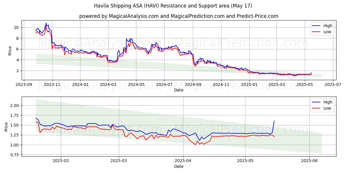 Havila Shipping ASA (HAVI) Support and Resistance area (17 May) 
